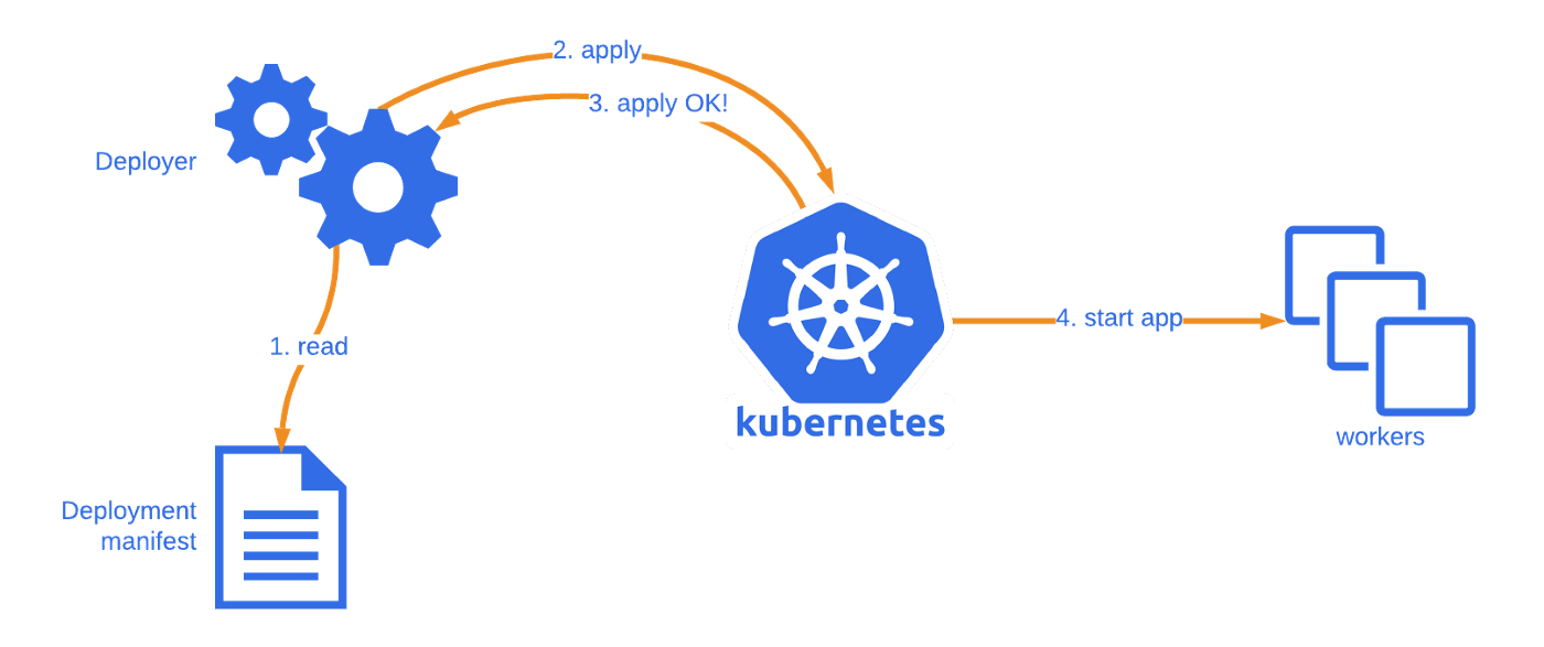 Diagram of the typical Kubernetes deployment flow, which ends once Kubernetes has accepted the deployment rather than when the application has started