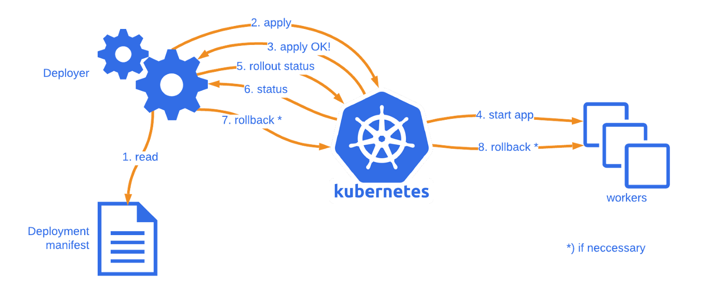 Diagram of the deployment flow extended with a rollout status check and an automated rollback when the rollout fails
