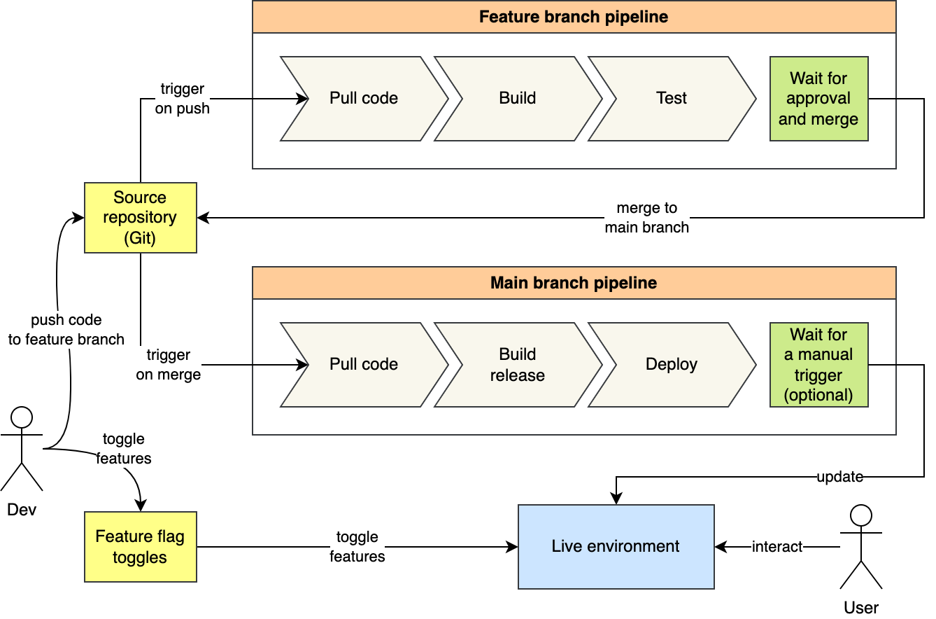 Diagram of an example workflow for service development