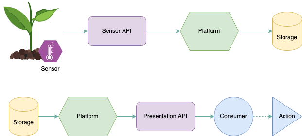 PlantSquad platform architecture diagram showing plant, platform and consumer zones