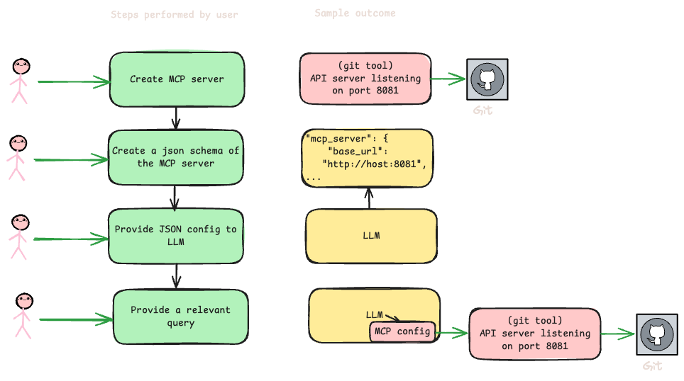 Flow diagram of an MCP server handling a git action requested by an LLM