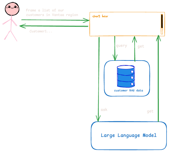 Querying an LLM with Retrieval-Augmented Generation, where the model retrieves relevant data before answering