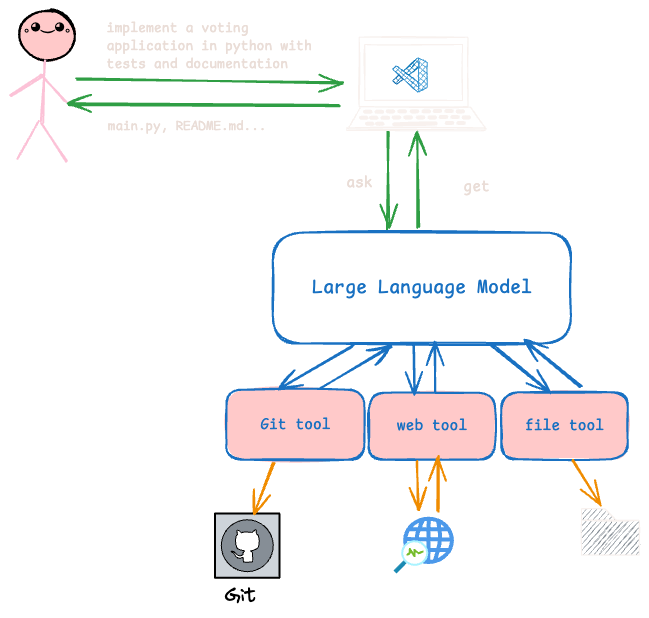 A git tool, a web tool and a file tool configured for a single LLM, showing how vibecoding works