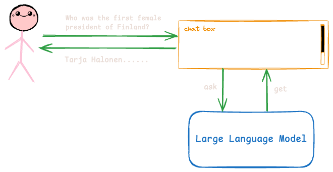 A simple query sent to an LLM and the answer it returns